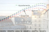 UI - Actus - 14/9/2009 - Immobilier : baisse des prix confirme sur fond de polmique sur les chiffres...